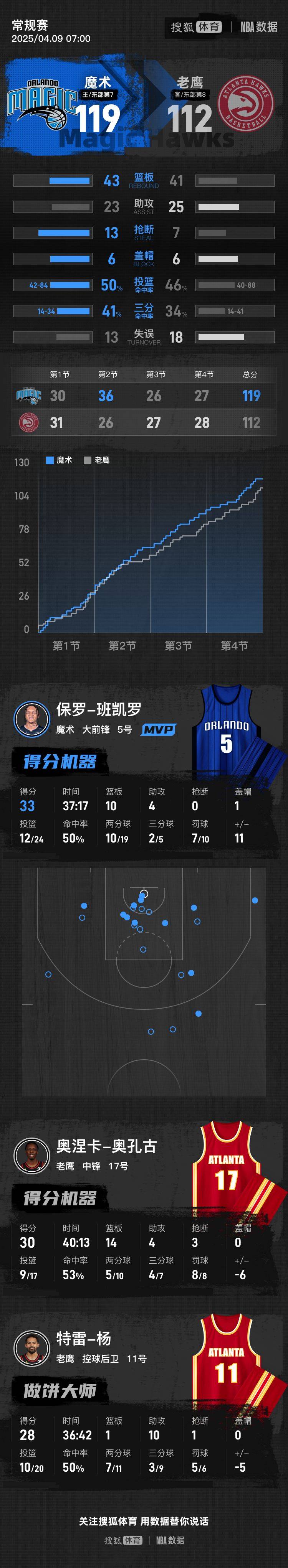 爱游戏体育官网-老鹰主场大胜人，取得四连胜