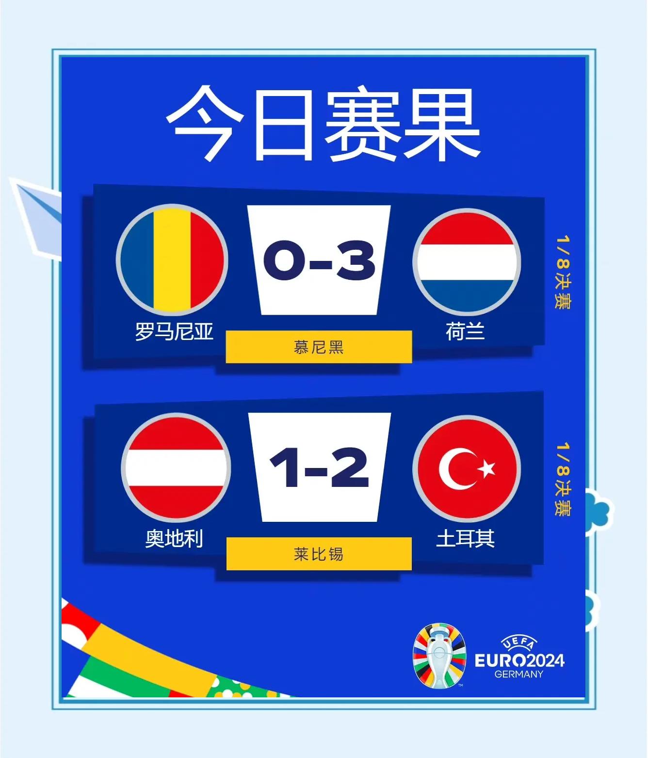 荷兰与瑞典对决，胜者晋级四强