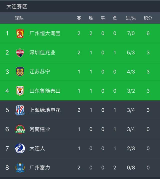 包含广州德比:恒大主场战平富力,榜首难变的词条 包含广州德比:恒大主场战平富力,榜首难变的词条