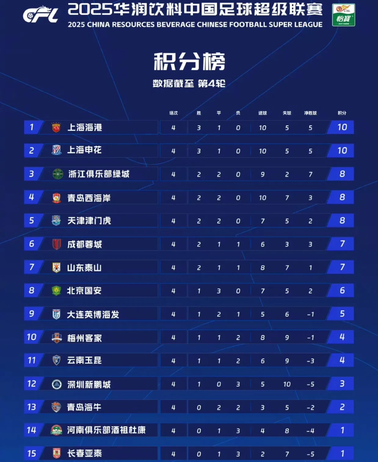 申花恒大苦战逼平积分榜平分秋色的简单介绍 申花恒大苦战逼平积分榜平分秋色的简单介绍