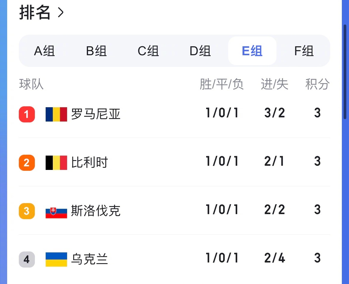 罗马尼亚队连续三场不败，欧洲杯资格赛前景一片光明的简单介绍